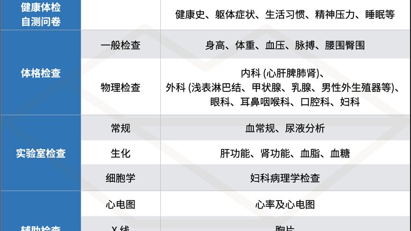 一份完整的体检报告通常包括血液、尿液、影像等多个检查项目。以下是一些关键指标：